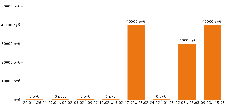 Вакансии менеджер ресторана в Ярославле - Медиана зарплат менеджер ресторана в Ярославле за 2 месяца