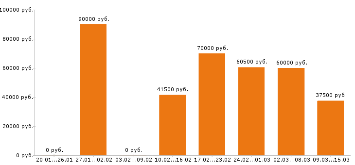 Вакансии менеджер ресторана Московская область - Медиана зарплат менеджер ресторана Московская область за 2 месяца
