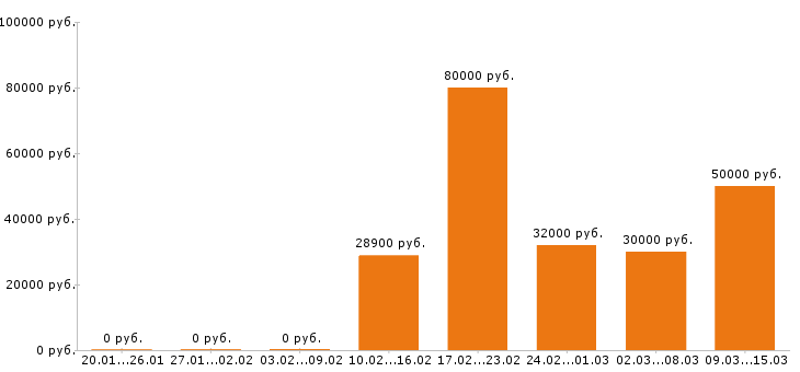 Вакансии менеджер ресторана Нижний новгород - Медиана зарплат менеджер ресторана Нижний новгород за 2 месяца