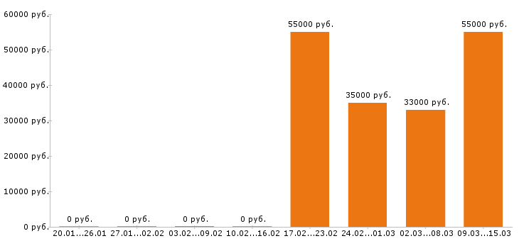 Вакансии менеджер ресторана Ростов-на-дону - Медиана зарплат менеджер ресторана Ростов-на-дону за 2 месяца
