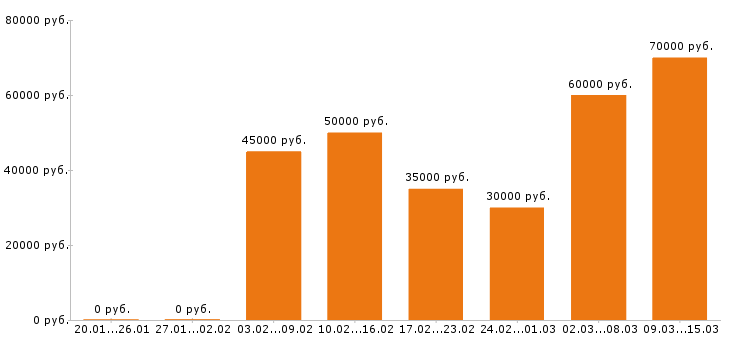 Вакансии менеджер ресторана Санкт-петербург - Медиана зарплат менеджер ресторана Санкт-петербург за 2 месяца
