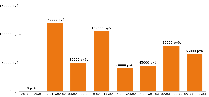 Вакансии менеджера по продажам в Москве - Медиана зарплат менеджера по продажам в Москве за 2 месяца