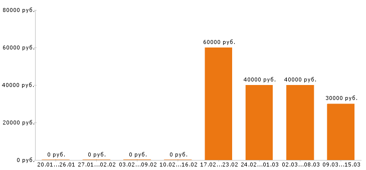 Вакансии мерчандайзер в Москве - Медиана зарплат мерчандайзер в Москве за 2 месяца
