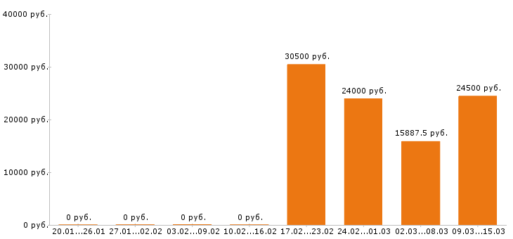 Вакансии мерчендайзер в Архангельске - Медиана зарплат мерчендайзер в Архангельске за 2 месяца