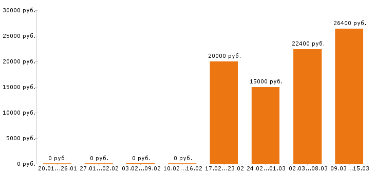 Вакансии мерчендайзер в Барнауле - Медиана зарплат мерчендайзер в Барнауле за 2 месяца