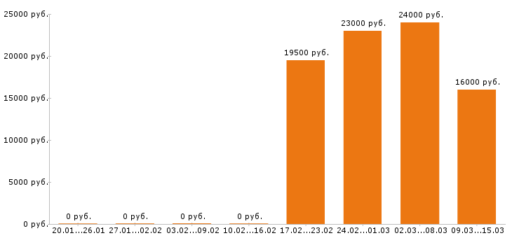 Вакансии мерчендайзер в Белгороде - Медиана зарплат мерчендайзер в Белгороде за 2 месяца