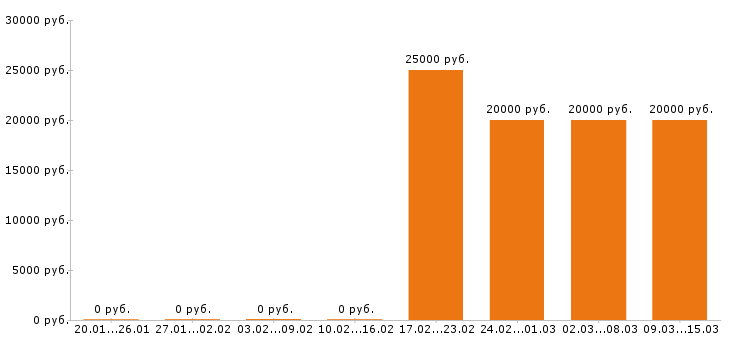 Вакансии мерчендайзер в Брянске - Медиана зарплат мерчендайзер в Брянске за 2 месяца