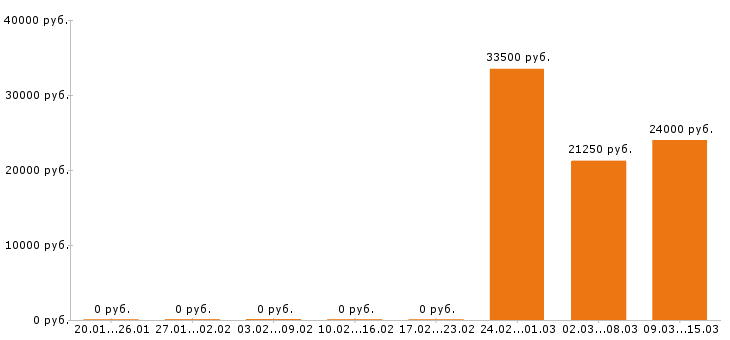 Вакансии мерчендайзер в Вологде - Медиана зарплат мерчендайзер в Вологде за 2 месяца