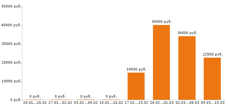 Вакансии мерчендайзер в Воронеже - Медиана зарплат мерчендайзер в Воронеже за 2 месяца