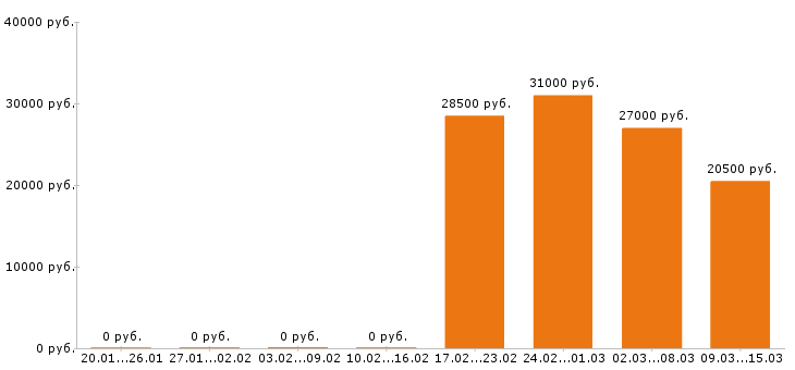 Вакансии мерчендайзер в Дзержинске - Медиана зарплат мерчендайзер в Дзержинске за 2 месяца