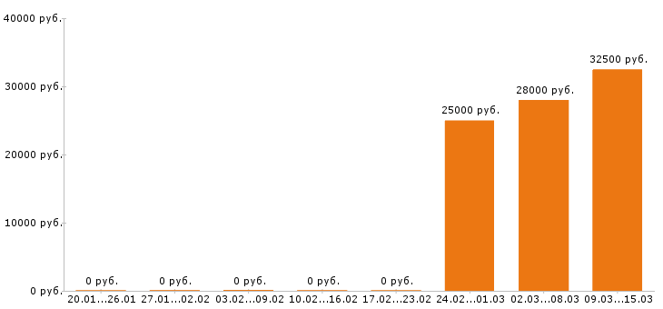 Вакансии мерчендайзер в Дмитрове - Медиана зарплат мерчендайзер в Дмитрове за 2 месяца