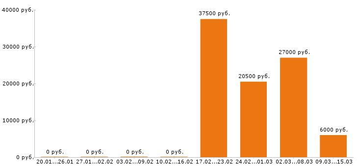 Вакансии мерчендайзер в Екатеринбурге - Медиана зарплат мерчендайзер в Екатеринбурге за 2 месяца