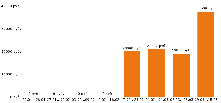 Вакансии мерчендайзер в Иваново - Медиана зарплат мерчендайзер в Иваново за 2 месяца