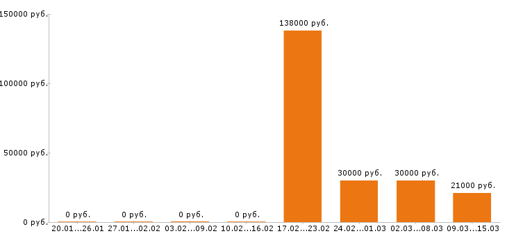Вакансии мерчендайзер в Ижевске - Медиана зарплат мерчендайзер в Ижевске за 2 месяца