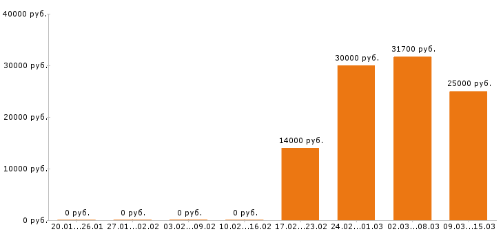 Вакансии мерчендайзер в Казани - Медиана зарплат мерчендайзер в Казани за 2 месяца