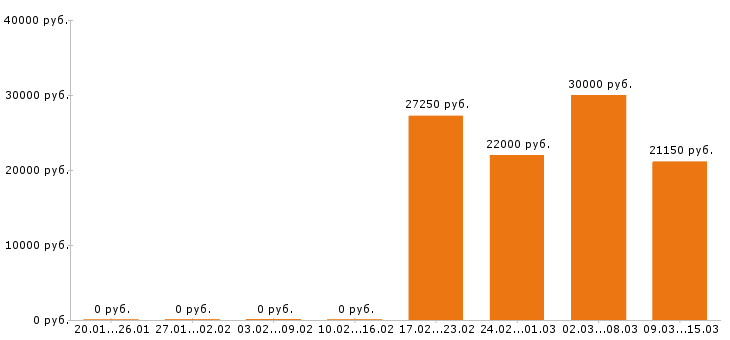 Вакансии мерчендайзер в Кемерово - Медиана зарплат мерчендайзер в Кемерово за 2 месяца