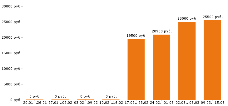 Вакансии мерчендайзер в Кирове - Медиана зарплат мерчендайзер в Кирове за 2 месяца