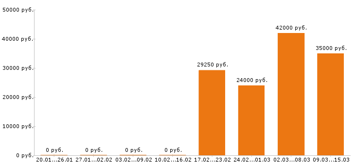 Вакансии мерчендайзер в Королеве - Медиана зарплат мерчендайзер в Королеве за 2 месяца