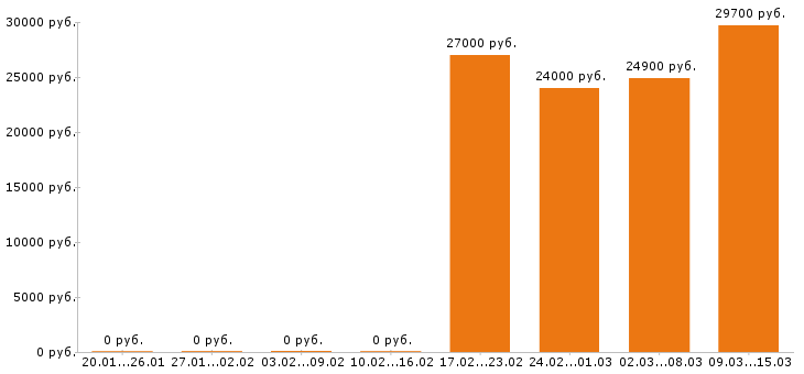 Вакансии мерчендайзер в Костроме - Медиана зарплат мерчендайзер в Костроме за 2 месяца