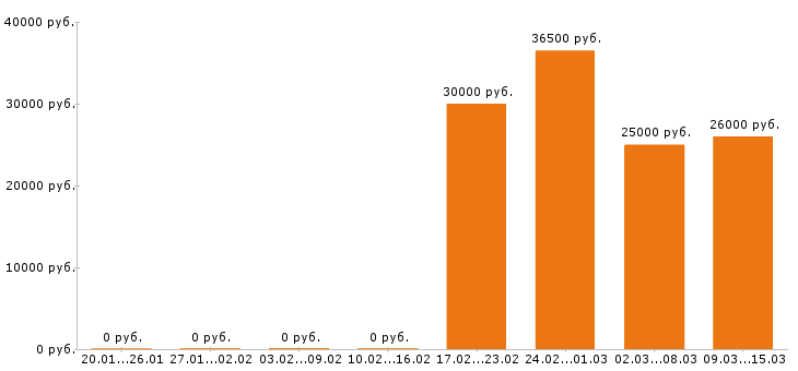 Вакансии мерчендайзер в Краснодаре - Медиана зарплат мерчендайзер в Краснодаре за 2 месяца