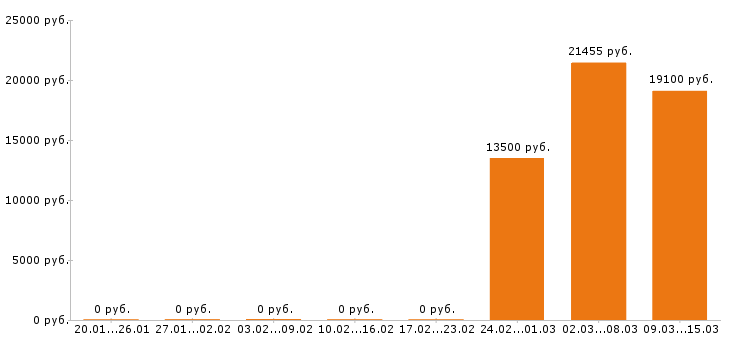 Вакансии мерчендайзер в Кургане - Медиана зарплат мерчендайзер в Кургане за 2 месяца