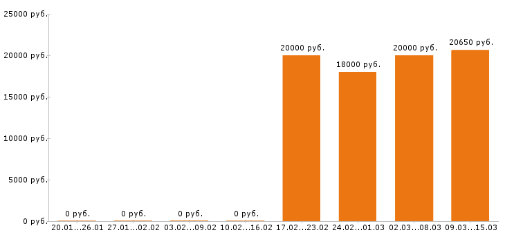 Вакансии мерчендайзер в Курске - Медиана зарплат мерчендайзер в Курске за 2 месяца