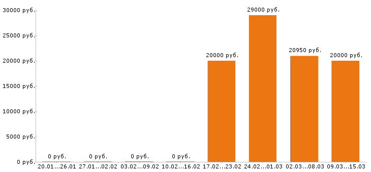 Вакансии мерчендайзер в Липецке - Медиана зарплат мерчендайзер в Липецке за 2 месяца