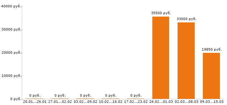 Вакансии мерчендайзер в Люберцах - Медиана зарплат мерчендайзер в Люберцах за 2 месяца