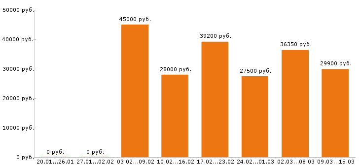 Вакансии мерчендайзер в Москве - Медиана зарплат мерчендайзер в Москве за 2 месяца