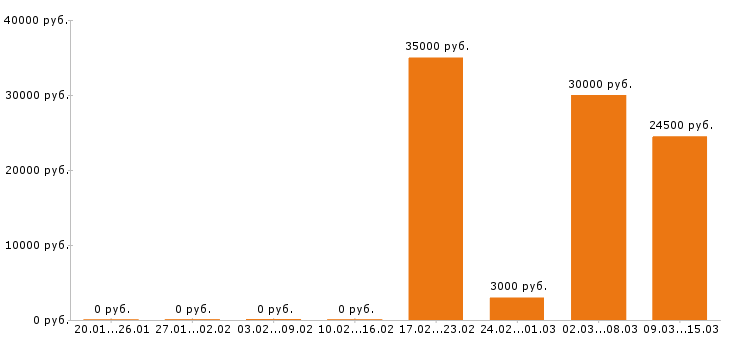Вакансии мерчендайзер в Новокузнецке - Медиана зарплат мерчендайзер в Новокузнецке за 2 месяца