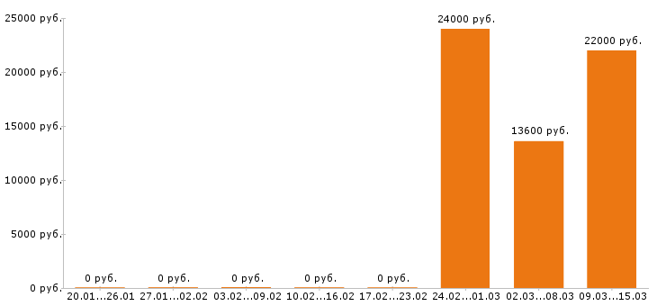 Вакансии мерчендайзер в Новороссийске - Медиана зарплат мерчендайзер в Новороссийске за 2 месяца