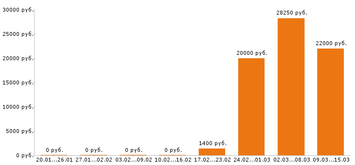 Вакансии мерчендайзер в Обнинске - Медиана зарплат мерчендайзер в Обнинске за 2 месяца