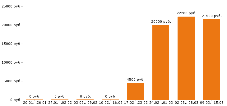Вакансии мерчендайзер в Оренбурге - Медиана зарплат мерчендайзер в Оренбурге за 2 месяца