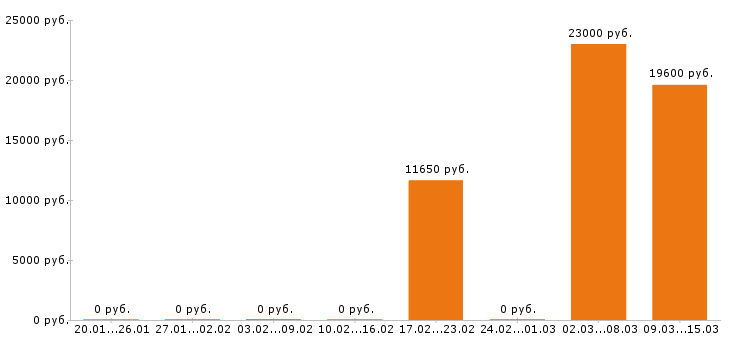 Вакансии мерчендайзер в Пензе - Медиана зарплат мерчендайзер в Пензе за 2 месяца