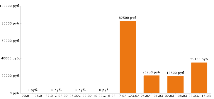 Вакансии мерчендайзер в Перми - Медиана зарплат мерчендайзер в Перми за 2 месяца