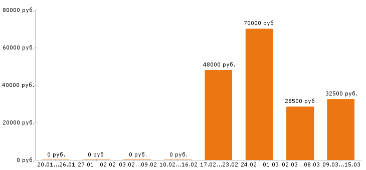 Вакансии мерчендайзер в Подольске - Медиана зарплат мерчендайзер в Подольске за 2 месяца