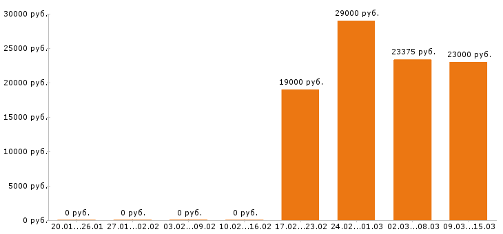 Вакансии мерчендайзер в Пятигорске - Медиана зарплат мерчендайзер в Пятигорске за 2 месяца