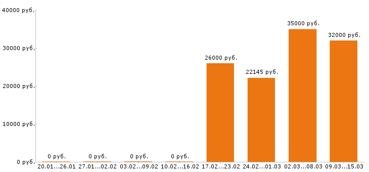Вакансии мерчендайзер в Раменском - Медиана зарплат мерчендайзер в Раменском за 2 месяца