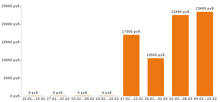 Вакансии мерчендайзер в Рязани - Медиана зарплат мерчендайзер в Рязани за 2 месяца