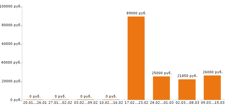 Вакансии мерчендайзер в Самаре - Медиана зарплат мерчендайзер в Самаре за 2 месяца