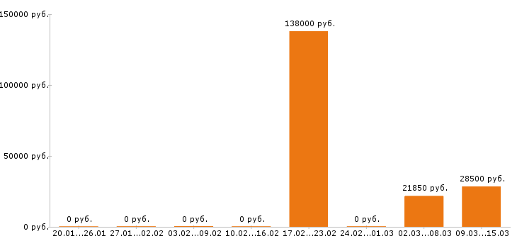 Вакансии мерчендайзер в Саранске - Медиана зарплат мерчендайзер в Саранске за 2 месяца