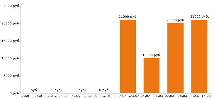 Вакансии мерчендайзер в Саратове - Медиана зарплат мерчендайзер в Саратове за 2 месяца