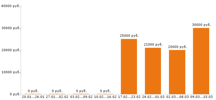 Вакансии мерчендайзер в Ставрополе - Медиана зарплат мерчендайзер в Ставрополе за 2 месяца