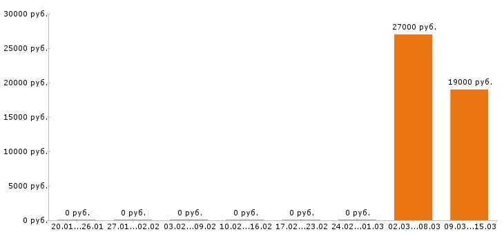 Вакансии мерчендайзер в Стерлитамаке - Медиана зарплат мерчендайзер в Стерлитамаке за 2 месяца