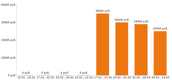 Вакансии мерчендайзер в Сургуте - Медиана зарплат мерчендайзер в Сургуте за 2 месяца