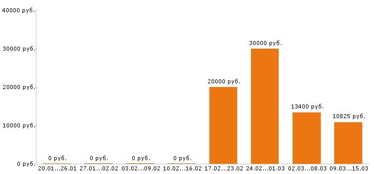 Вакансии мерчендайзер в Сыктывкаре - Медиана зарплат мерчендайзер в Сыктывкаре за 2 месяца