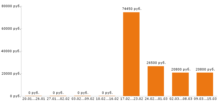 Вакансии мерчендайзер в Тамбове - Медиана зарплат мерчендайзер в Тамбове за 2 месяца