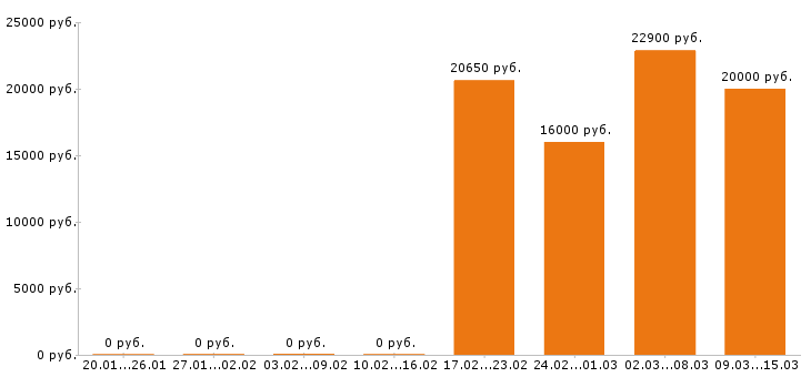 Вакансии мерчендайзер в Твери - Медиана зарплат мерчендайзер в Твери за 2 месяца