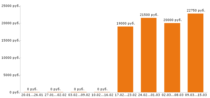 Вакансии мерчендайзер в Тольятти - Медиана зарплат мерчендайзер в Тольятти за 2 месяца