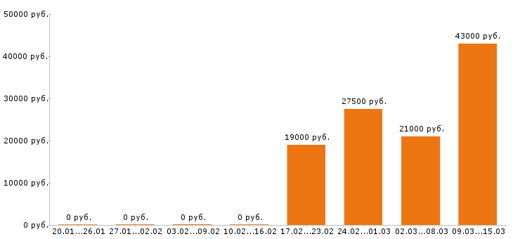 Вакансии мерчендайзер в Туле - Медиана зарплат мерчендайзер в Туле за 2 месяца